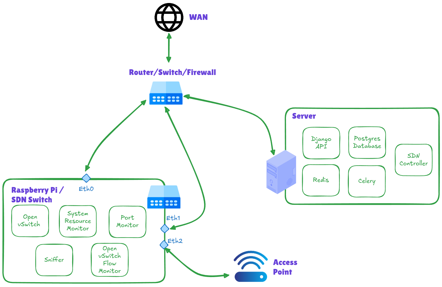 Network Architecture Diagram